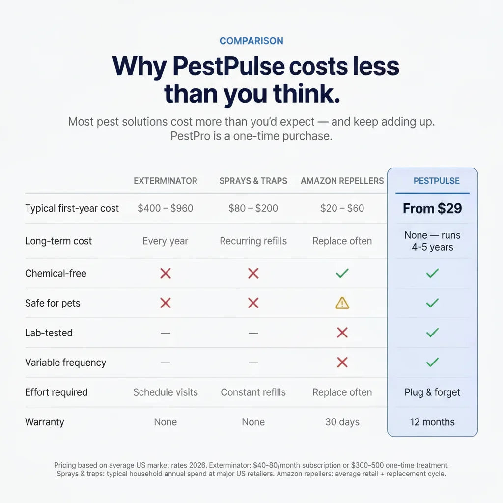 PestPulse™ Ultrasonic Pest Repeller - Roaches & 14 other pests